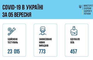 Коронавирус 6 сентября: 63 человека заболели за сутки в Одесской области