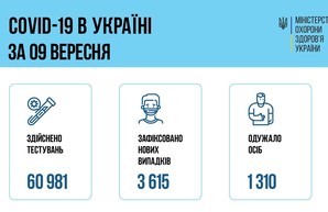 Коронавирус 10 сентября: 235 заболевших за сутки в Одесской области