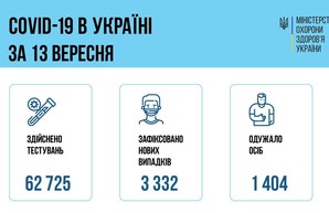Коронавирус 14 сентября: 232 человека за сутки заболели в Одесской области