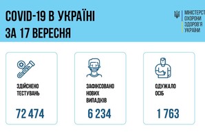 Коронавирус 18 сентября: за сутки в Одесской области заболели почти 400 человек