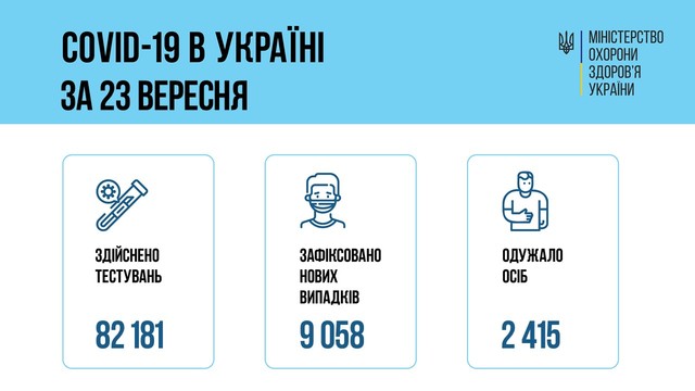 Коронавирус 24 сентября: в Одесской области заболели 622 человека