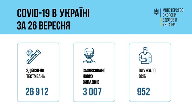 Коронавирус 27 сентября: в Одесской области заболели за сутки 163 человека