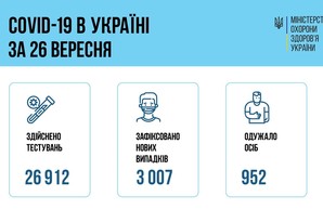Коронавирус 27 сентября: в Одесской области заболели за сутки 163 человека
