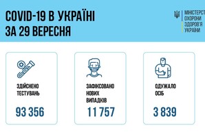 Коронавирус 30 сентября: в Одесской области заболели за сутки 752 человека