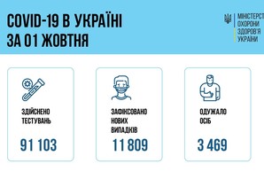 Коронавирус 2 октября: в Одесской области заболели 762 человека за сутки