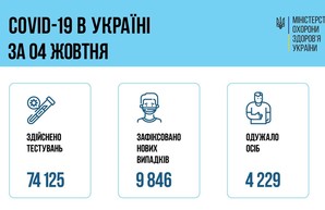 Коронавирус 5 октября: более 800 человек за сутки заболели в Одесской области