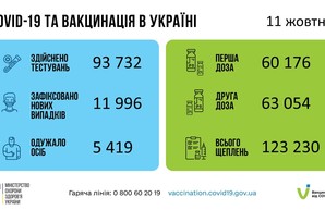 Коронавирус 12 октября: в Одесской области заболели более 800 человек за сутки