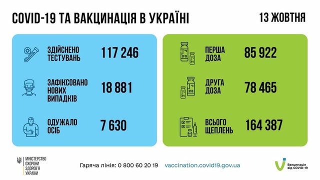 Коронавирус 14 октября: в Одесской области за сутки заболел 1191 человек