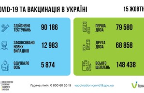 Коронавирус 16 октября: в Одесской области заболели более 1300 человек за сутки