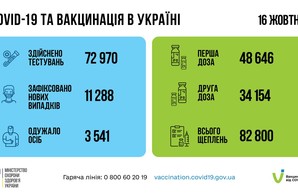 Коронавирус 17 октября: в Одесской области за сутки заболели почти 1400 человек