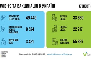 Коронавирус 18 октября: 1367 человек заболели в Одесской области