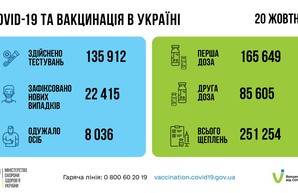 Коронавирус 21 октября: более полутора тысяч заболевших в Одесской области
