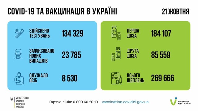 Коронавирус 22 октября: в Одесской области заболели 1484 человека