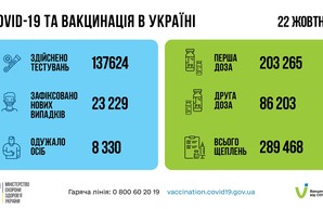 Коронавирус 23 октября: в Одесской области за сутки заболели почти полторы тысячи человек