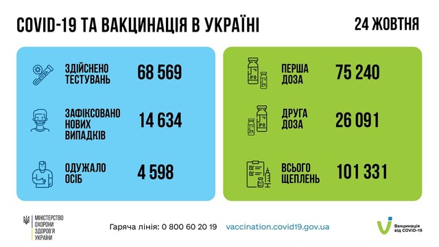 Коронавирус 25 октября: в Одесской области заболели за сутки 1262 человека