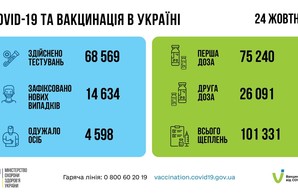 Коронавирус 25 октября: в Одесской области заболели за сутки 1262 человека