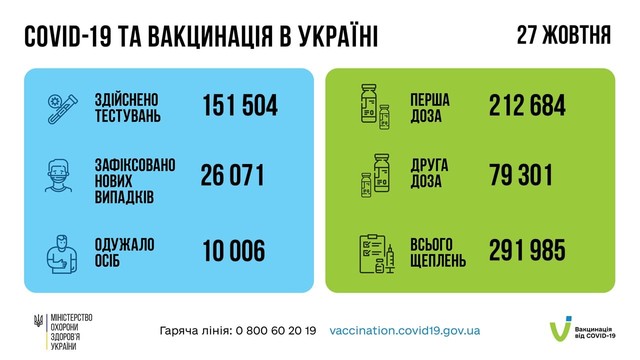 Коронавирус 28 октября: почти 2300 заболевших в Одесской области и новый антирекорд эпидемии