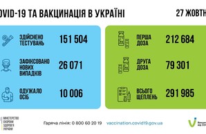 Коронавирус 28 октября: почти 2300 заболевших в Одесской области и новый антирекорд эпидемии