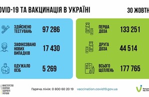 Коронавирус 31 октября: более полутора тысяч заболевших в Одесской области за сутки