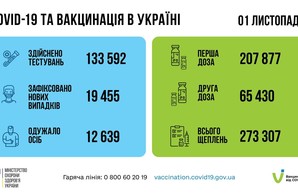 Коронавирус 2 ноября: в Одесской области за сутки заболели более 1900 человек