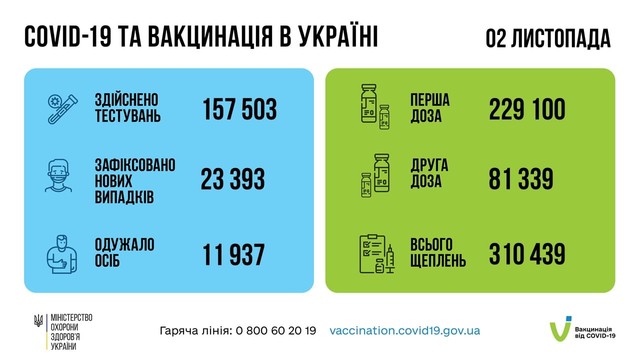 Коронавирус 3 ноября: в Одесской области за сутки заболели 1858 человек