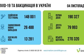Коронавирус 5 ноября: в Одесской области заболели 1648 человек за сутки