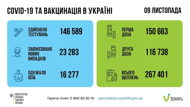 Коронавирус 10 ноября: в Одесской области снова заболели более полутора тысяч человек за сутки