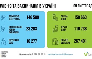 Коронавирус 10 ноября: в Одесской области снова заболели более полутора тысяч человек за сутки