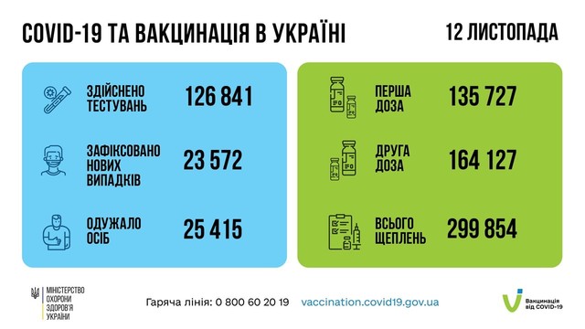 Коронавирус 13 ноября: в Одесской области заболели более двух тысяч человек в сутки