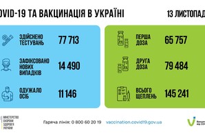 Коронавирус 14 ноября: в Одесской области заболели за сутки чуть менее тысячи человек