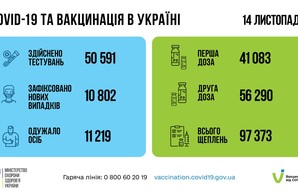 Коронавирус 15 ноября: в Одесской области за сутки заболел 901 человек