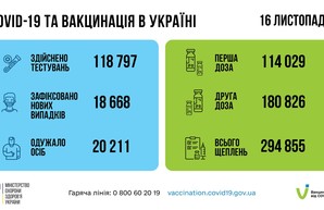 Коронавирус 17 ноября: в Одесской области более полутора тысяч заболевших