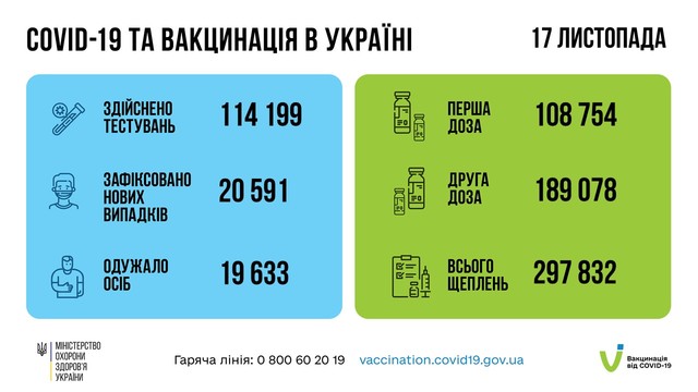 Коронавирус 18 ноября: в Одесской области за сутки заболели 1055 человек
