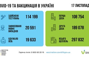 Коронавирус 18 ноября: в Одесской области за сутки заболели 1055 человек