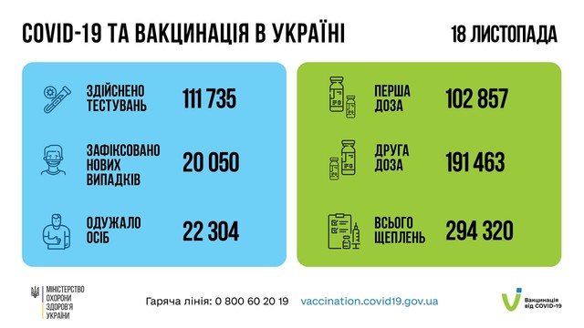 Коронавирус 19 ноября: в Одесской области за сутки заболели 916 человек