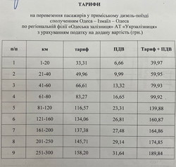 Как ходит железнодорожный экспресс между Одессой и Измаилом: уникальное видео