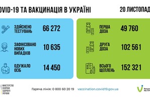Коронавирус 21 ноября: 655 человек заболели в Одесской области