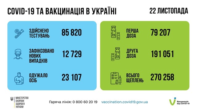 Коронавирус 23 ноября: в Одесской области заболели за сутки 439 человек