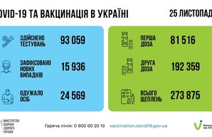Коронавирус 26 ноября: в Одесской области обнаружили 832 новых случая заболевания