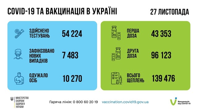 Коронавирус 28 ноября: в Одесской области выявили всего 223 новых случая заболевания