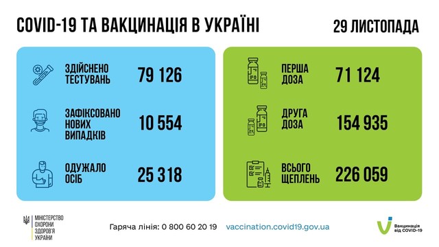 Коронавирус 30 ноября: 367 человек заболели в Одесской области