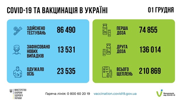 Коронавирус 2 декабря: в Одесской области заболели за сутки более 400 человек