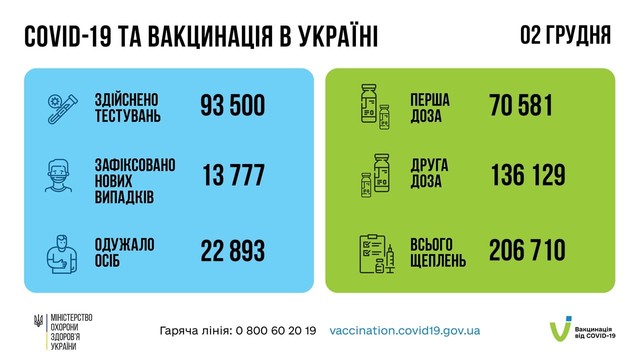 Коронавирус 3 декабря: 862 заболевших в Одесской области