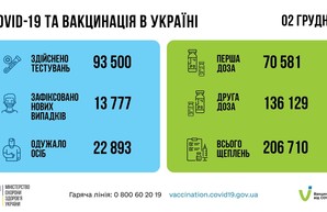 Коронавирус 3 декабря: 862 заболевших в Одесской области