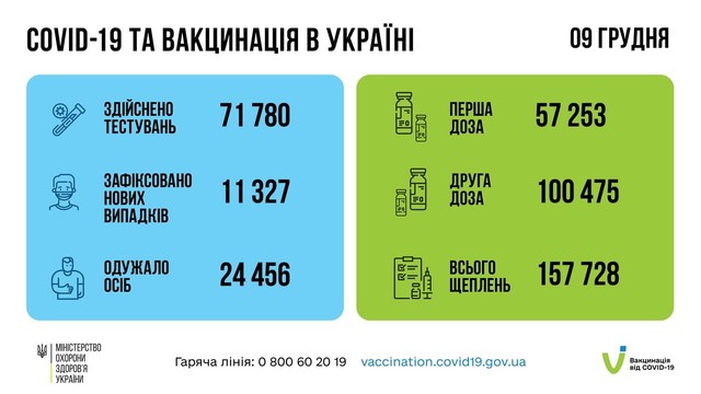 Коронавирус 10 декабря: в Одесской области за сутки заболели 647 человек