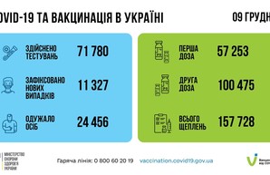 Коронавирус 10 декабря: в Одесской области за сутки заболели 647 человек