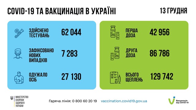 Коронавирус 14 декабря: в Одесской области за сутки заболели более 400 человек