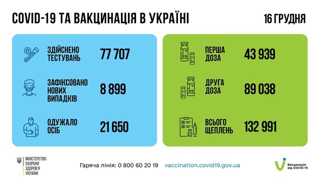 Коронавирус 17 декабря: в Одесской области за сутки заболели 556 человек