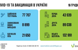 Коронавирус 17 декабря: в Одесской области за сутки заболели 556 человек