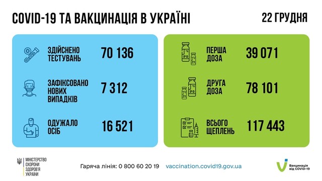 Коронавирус 23 декабря: в Одесской области за сутки заболели 174 человека